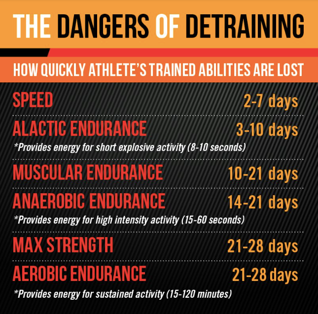 Detraining Affects on Athletes